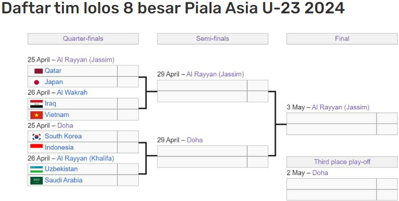 Daftar tim lolos 8 besar Piala Asia U-23 2024